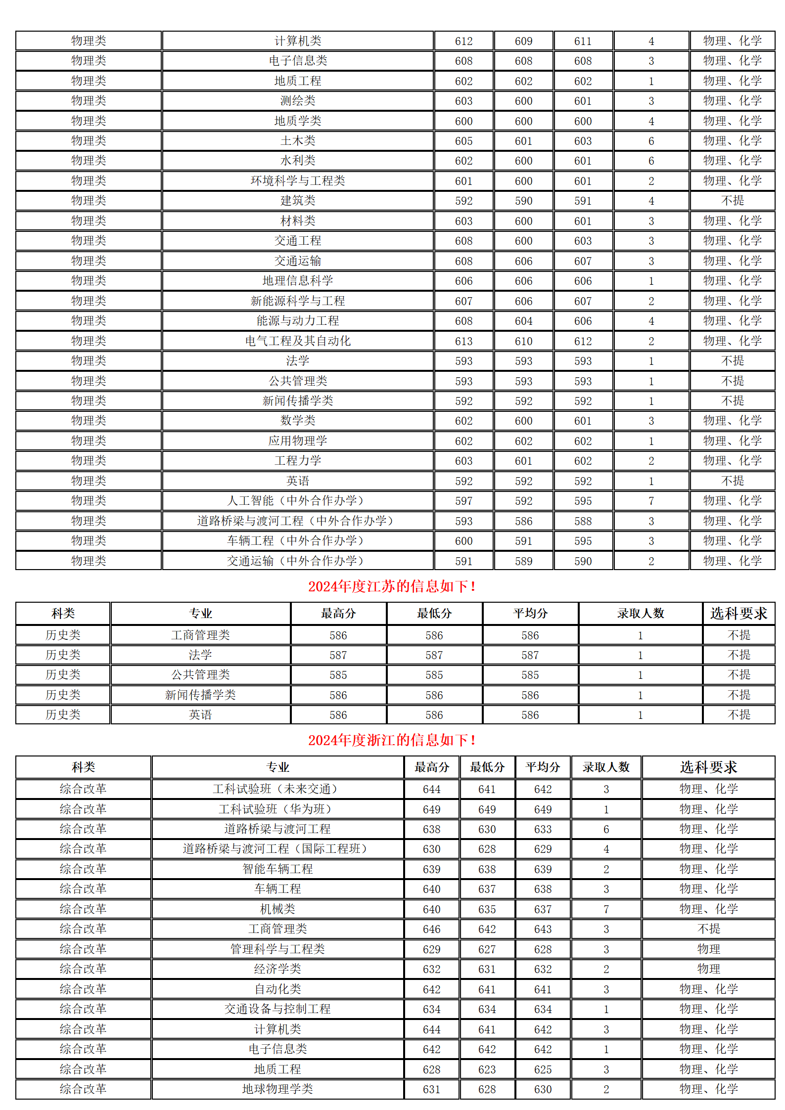 长安大学－2024年招生分数线